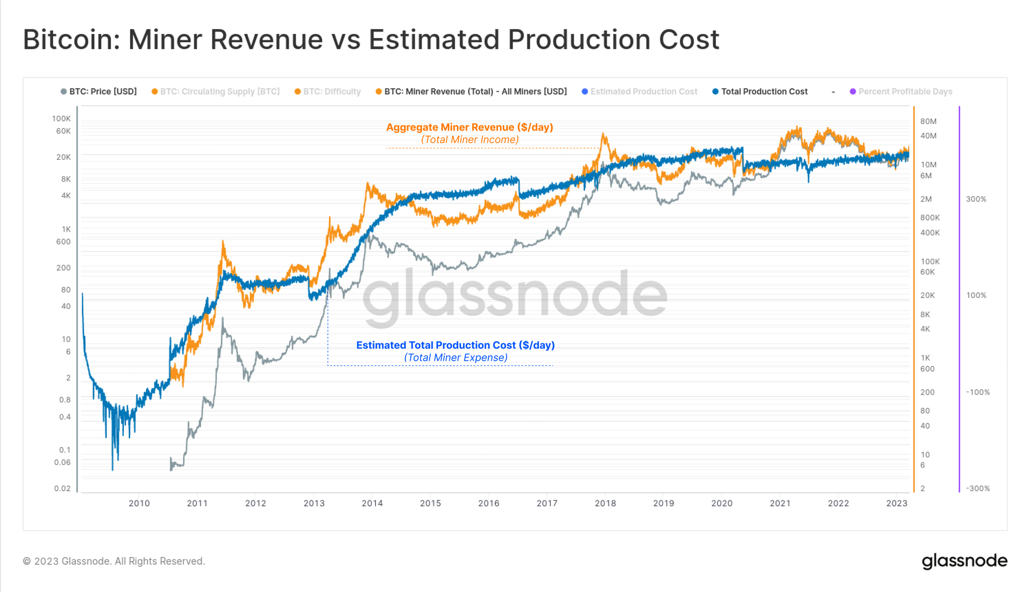Estimating the Cost of Bitcoin Production Glassnode PlatoBlockchain Data Intelligence. Vertical Search. Ai.