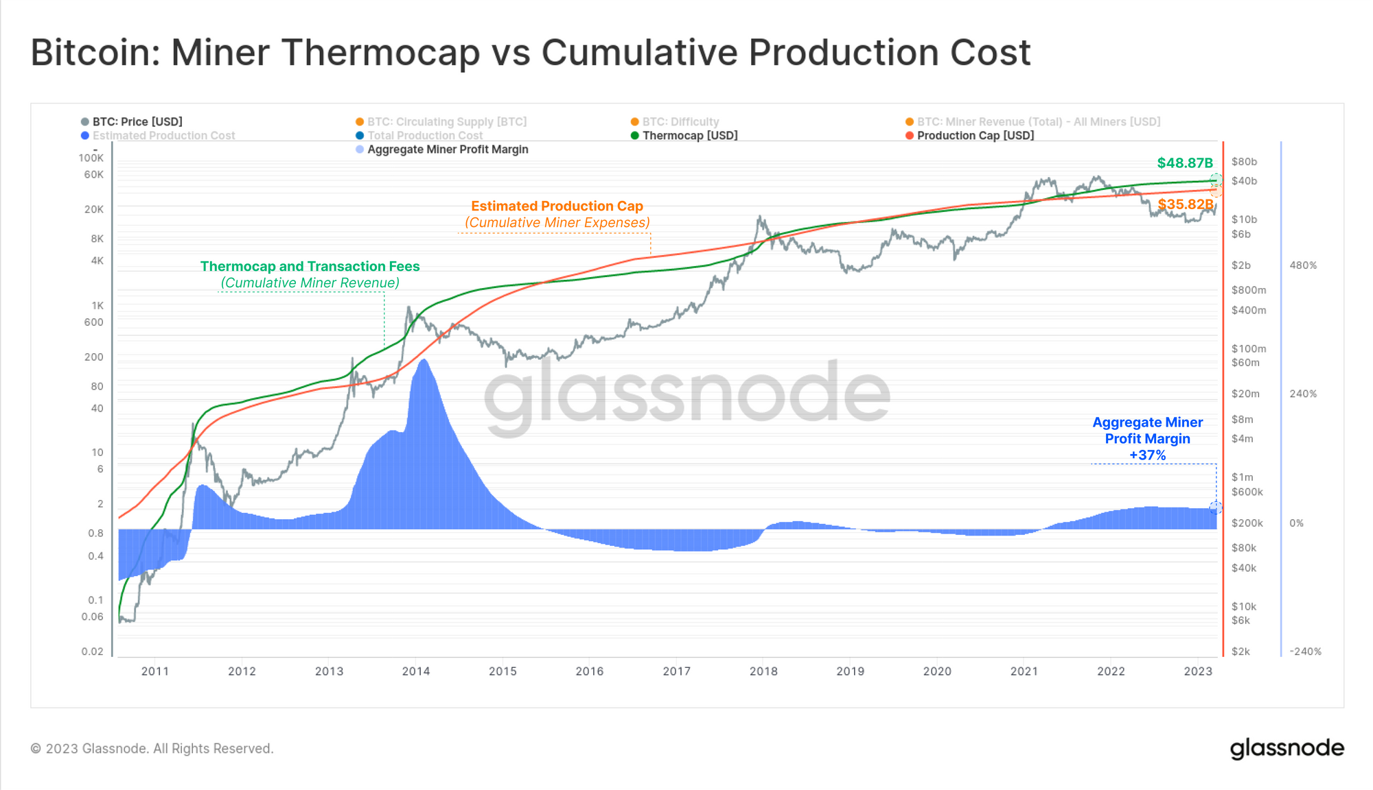 Estimating the Cost of Bitcoin Production Glassnode PlatoBlockchain Data Intelligence. Vertical Search. Ai.