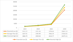 Napoved cene Ethereuma 2023, 2024, 2025: Tako bi lahko bila cena ETH leta 2023!