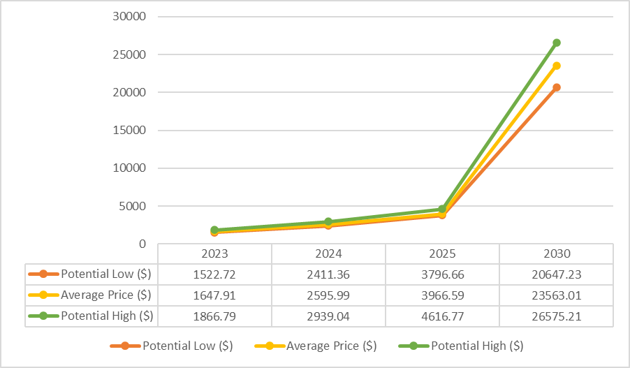 Ethereumin hintaennuste 2023, 2024, 2025: Näin ETH-hinta voisi kehittyä vuonna 2023!