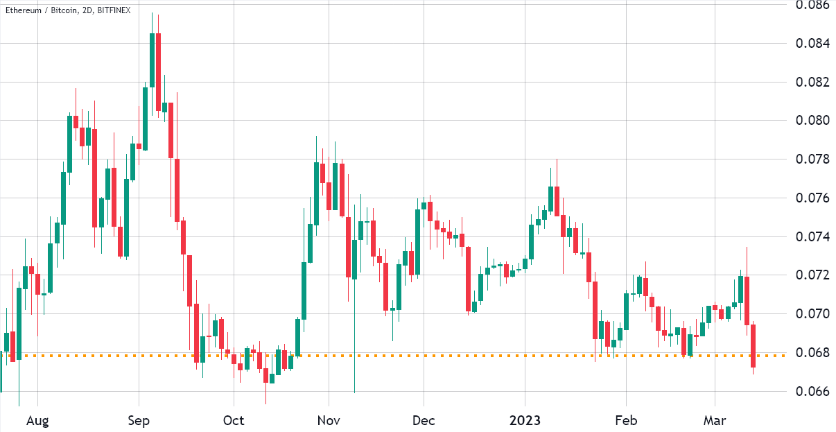 Le prix d'Ethereum atteint son plus bas niveau par rapport au Bitcoin en 5 mois