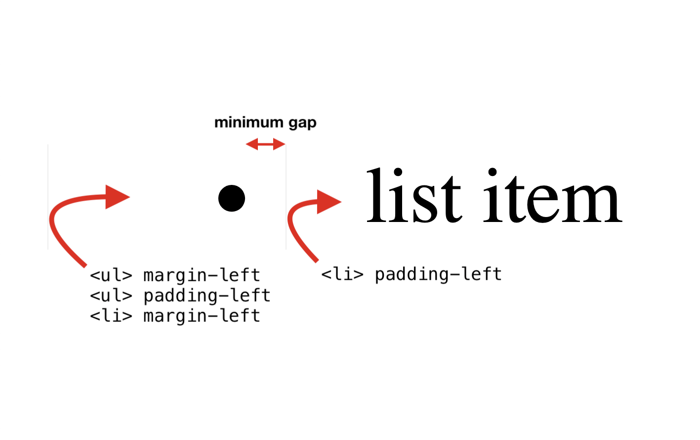 처음 세 가지 속성: UL margin-left, UL padding-left, LI margin-left. 네 번째 속성: LI 패딩-왼쪽.