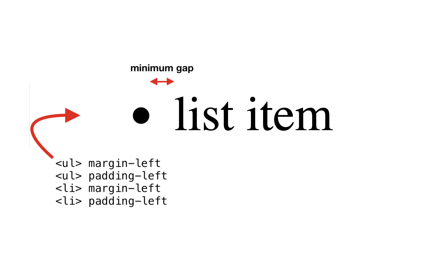 ארבעת המאפיינים: UL margin-left, UL padding-left, LI margin-left, LI padding-left.