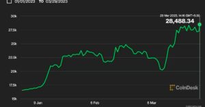 First Mover Americas: Bitcoin, wzrost o 70% w tym roku, odbija się powyżej 28 XNUMX USD