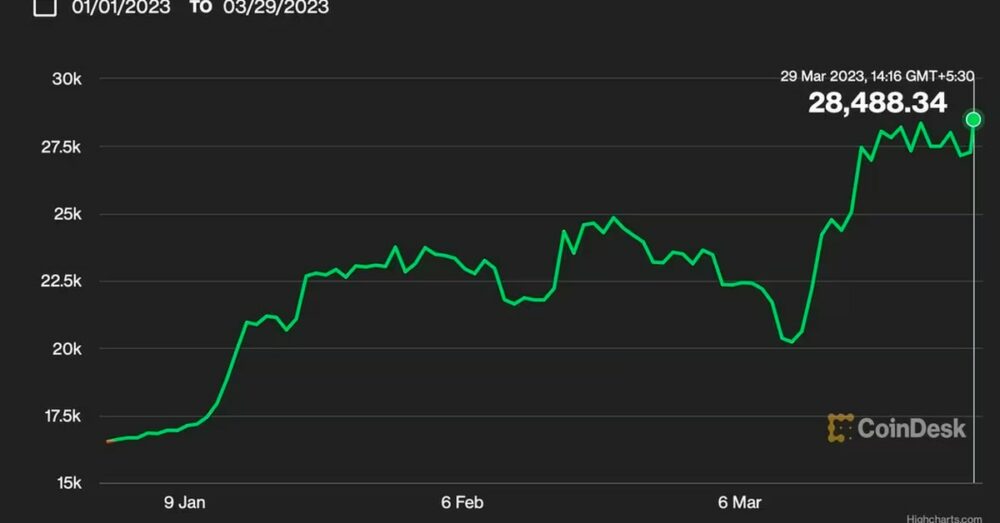 First Mover Americas: Bitcoin, kasvoi 70 % tänä vuonna, palautui yli 28 XNUMX dollaria