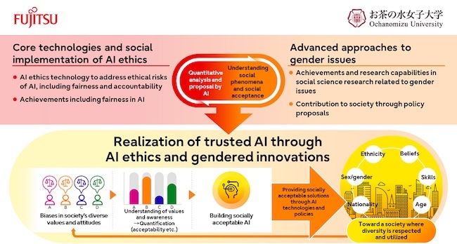 富士通とお茶の水女子大学は、AI技術を活用してジェンダー平等を促進するPlatoBlockchain Data Intelligenceを目的とした新しいAI倫理研究室を設立します。垂直検索。あい。