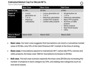 Galaxy prevê que o mercado Bitcoin NFT atinja US$ 4.5 bilhões até 2025