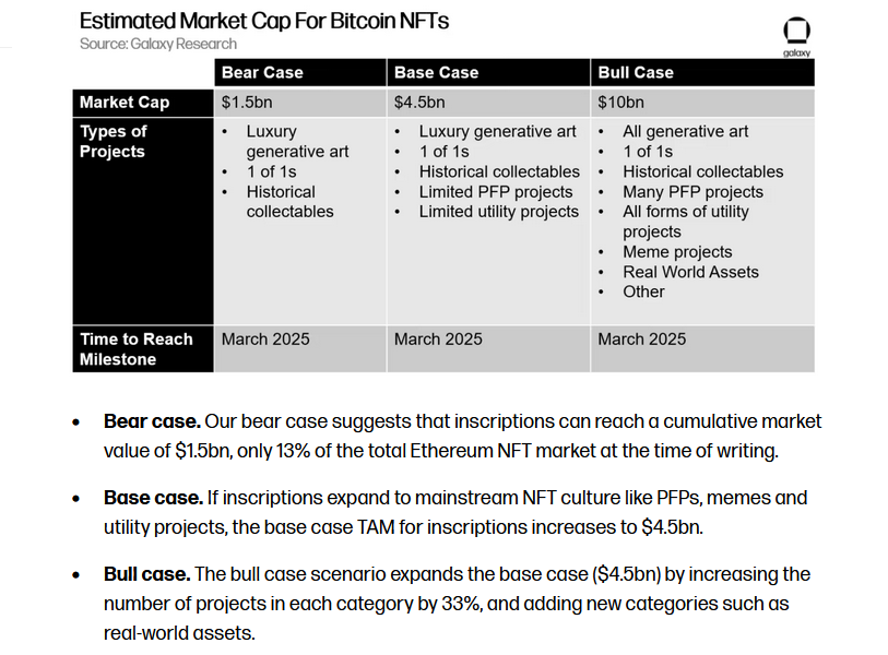 Galaxy pronostica que el mercado de NFT de Bitcoin alcanzará los 4.5 millones de dólares para 2025