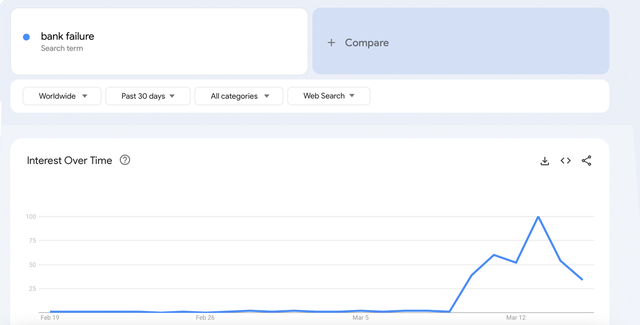 Google Trends ডেটা 'ব্যাংকিং ক্রাইসিস,' 'ব্যাঙ্ক রান,' স্কাইরকেটের জন্য অনুসন্ধানগুলি প্রকাশ করে