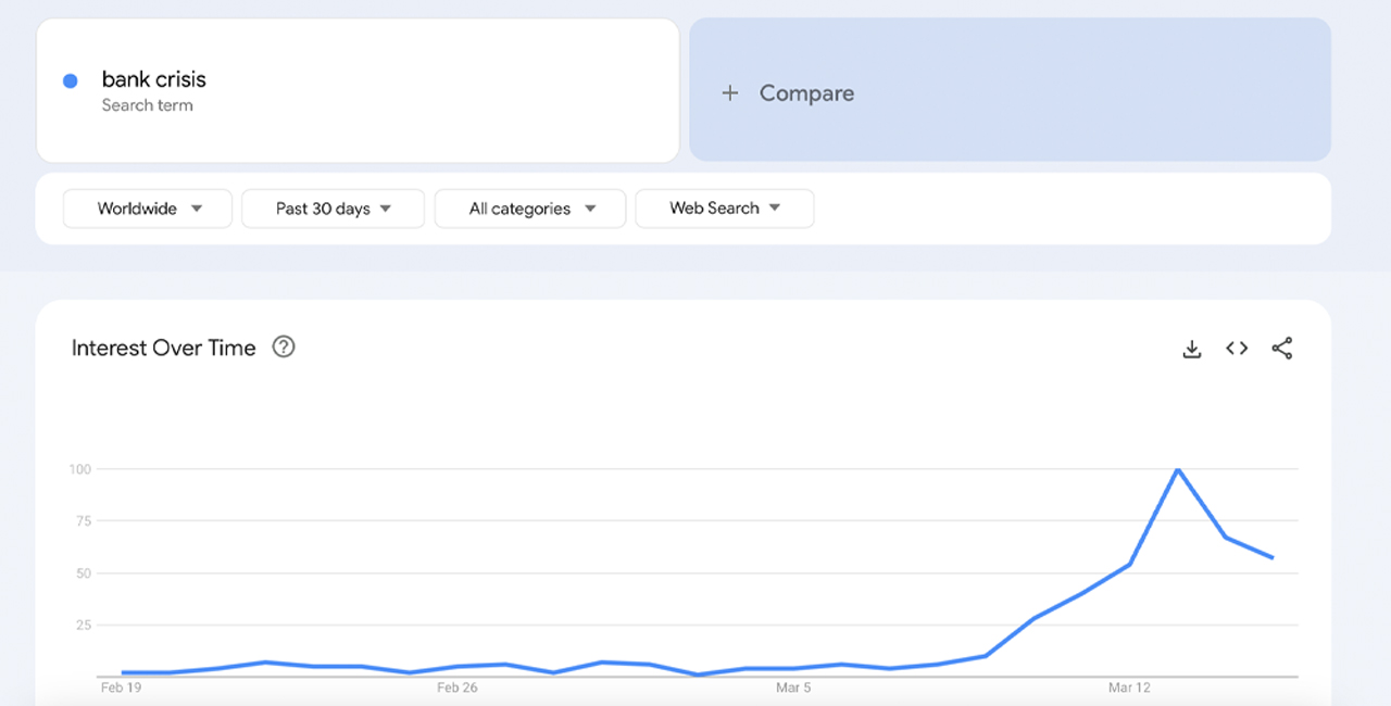 Google Trends Data paljastaa haut "pankkikriisi", "pankki juoksu" ja räjähdysmäinen nousu