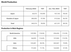 Honda: Production, Sales and Export Results for February 2023