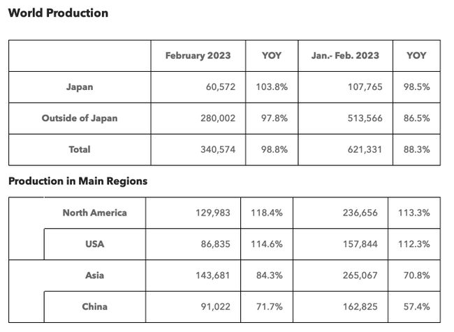 Honda: Production, Sales and Export Results for February 2023 Full Report PlatoBlockchain Data Intelligence. Vertical Search. Ai.