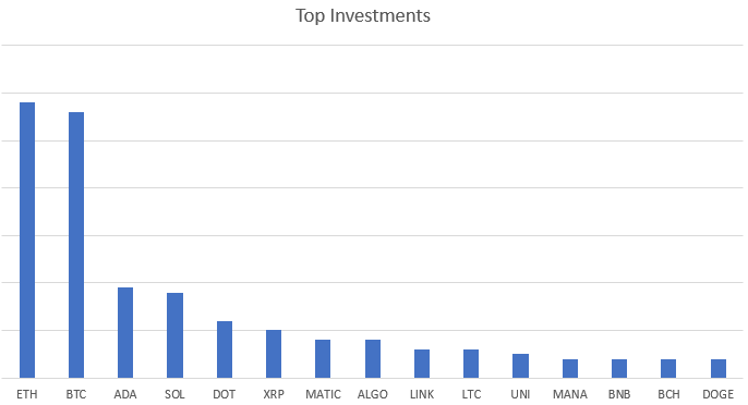 graficul cu bare de investiții de top