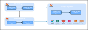 Hvordan VMware byggede en MLOps-pipeline fra bunden ved hjælp af GitLab, Amazon MWAA og Amazon SageMaker