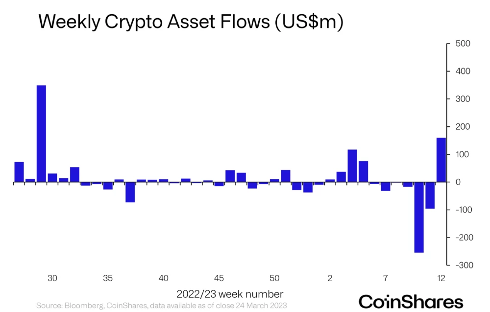 Institutional Capital Pours Into Bitcoin, Solana, XRP and More at Highest Rate Since July 2022