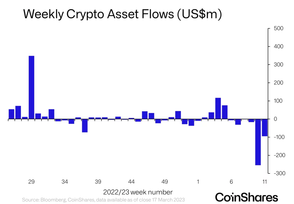 Institutional Investors Take Contrarian Positions Amid Crypto Rally As Markets See More Outflows: CoinShares
