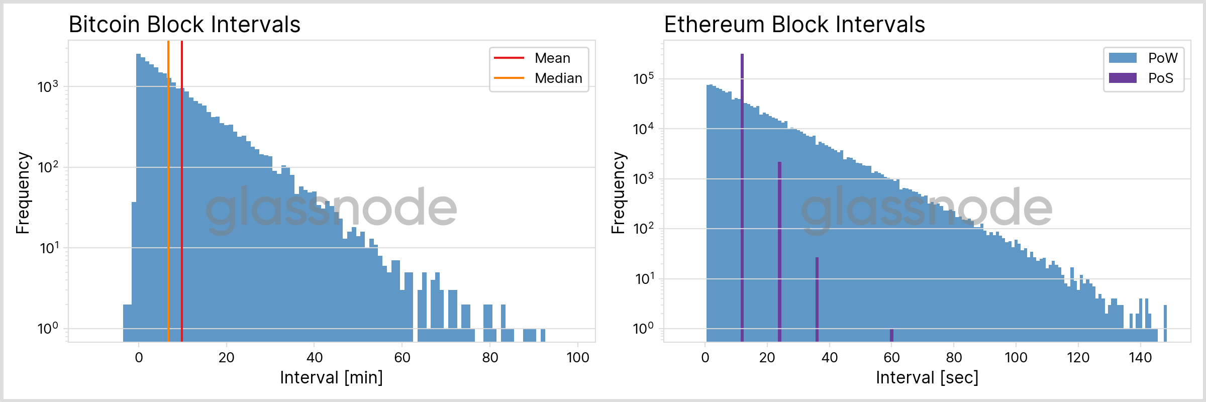 Introducing Point-in-Time Data: Addressing the Mutability of On-chain Metrics confirmations PlatoBlockchain Data Intelligence. Vertical Search. Ai.