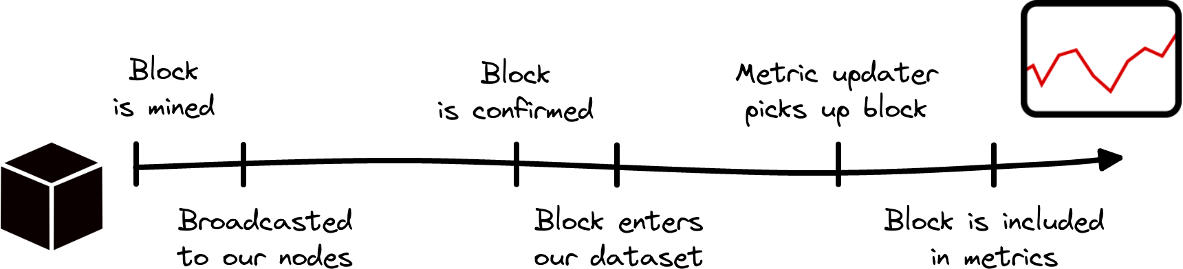 Introducing Point-in-Time Data: Addressing the Mutability of On-chain Metrics Time Series PlatoBlockchain Data Intelligence. Vertical Search. Ai.