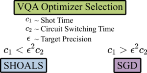 Considerazioni sulla latenza per gli ottimizzatori stocastici negli algoritmi quantistici variazionali