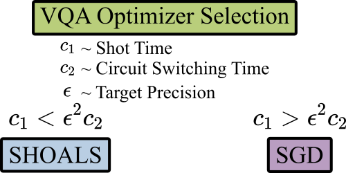 Latency considerations for stochastic optimizers in variational quantum algorithms RAMI PlatoBlockchain Data Intelligence. Vertical Search. Ai.
