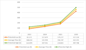 Litecoini hinnaennustus 2023, 2024, 2025: kas LTC hind langeb sel aastal uuele ATH-le?