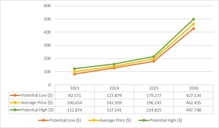 Litecoin ár előrejelzése 2023, 2024, 2025: Az LTC ára új ATH-t fog elérni idén?