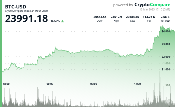 24 hours chart of the price of BTC