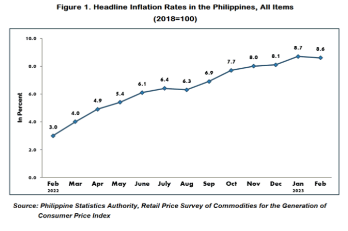MEDYO GOOD NEWS: PH Inflation Rate Eases to 8.6% for Feb 2023 Eggs PlatoBlockchain Data Intelligence. Vertical Search. Ai.