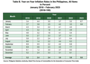 MEDYO GOOD NEWS: Le taux d'inflation du PH diminue à 8.6% pour février 2023
