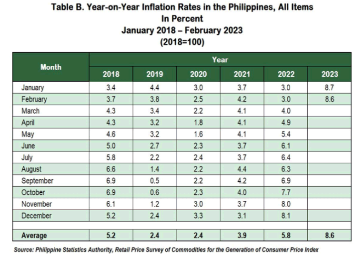 MEDYO GOOD NEWS: PH Inflation Rate Eases to 8.6% for Feb 2023 Eggs PlatoBlockchain Data Intelligence. Vertical Search. Ai.