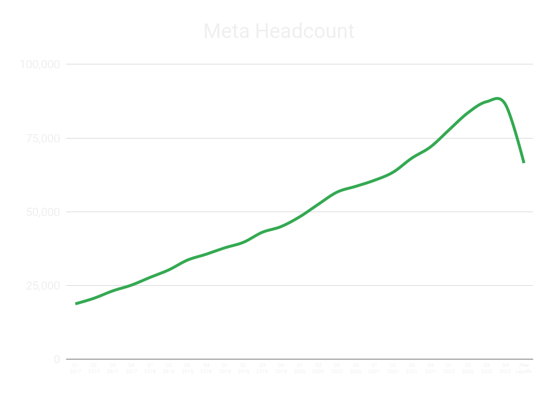Meta, 지속적인 구조 조정에서 10K 추가 정리 해고 확인
