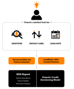 Mobilewalla LendBetter: 信用度の低い見込み客向けの融資の未来