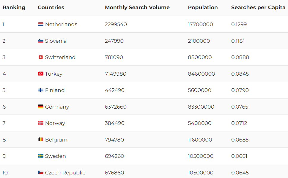 Top 10 de países con mayor cantidad de búsquedas per cápita (Fuente:DuaCrypto)