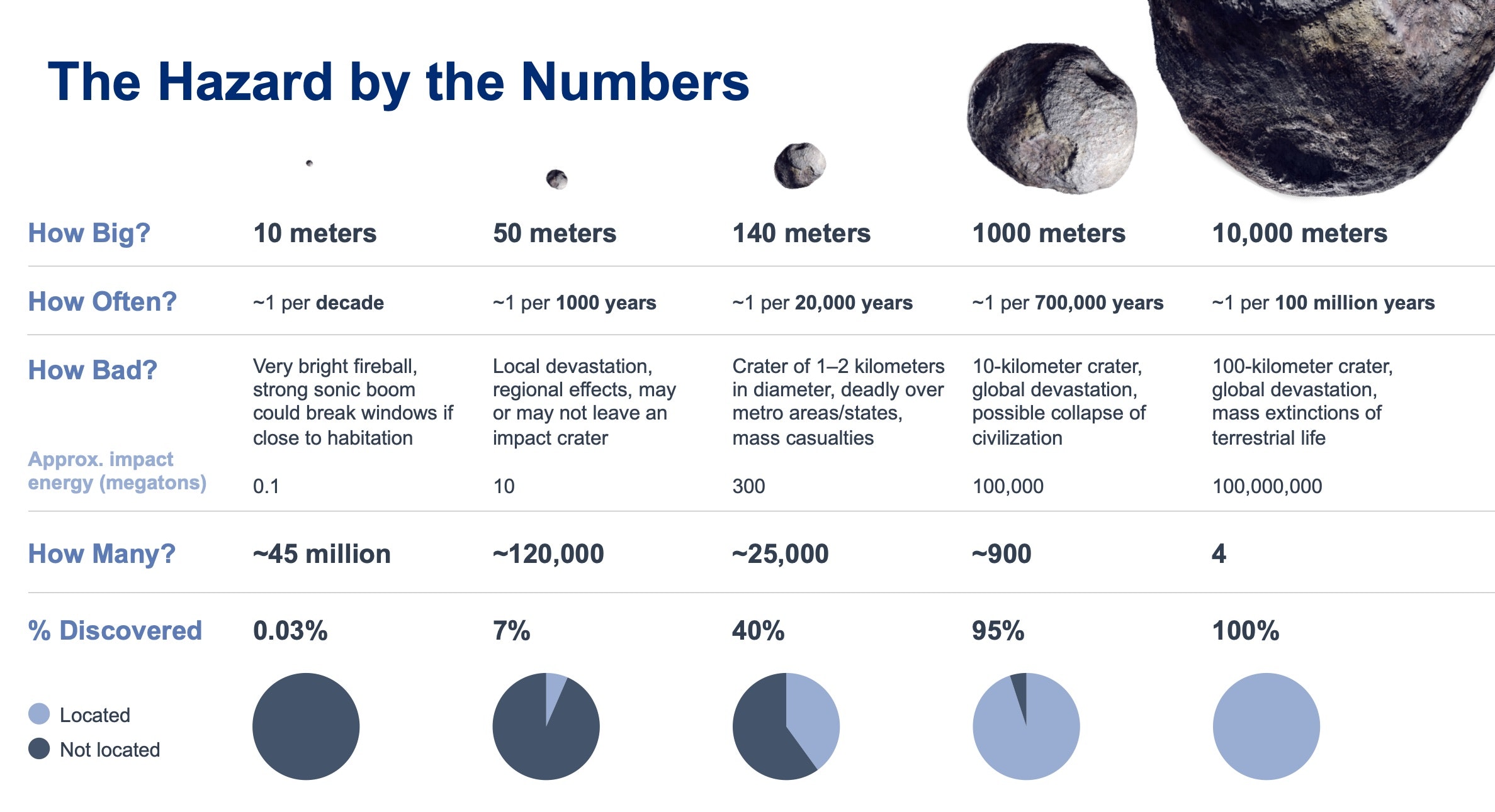 Una tabla que muestra los números y tamaños de diferentes clases de asteroides en el sistema solar.