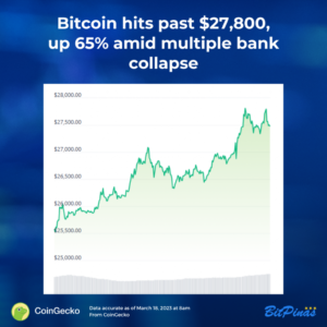 Tin tức Bit: Bitcoin vượt qua 27,800 đô la, tăng 65% trong bối cảnh khủng hoảng ngân hàng Hoa Kỳ