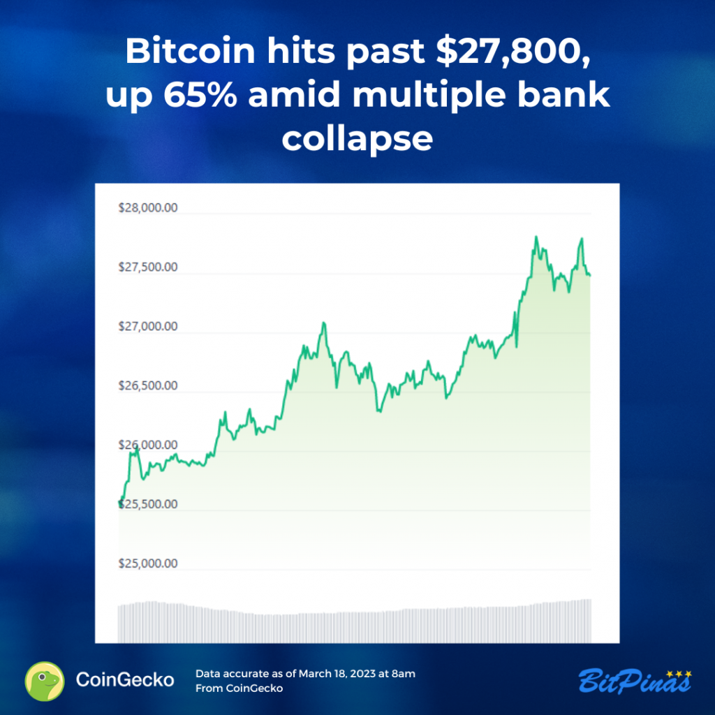 Bit di notizie: Bitcoin supera i $ 27,800, in aumento del 65% durante la crisi bancaria statunitense
