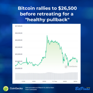 News Bit: Bitcoin tăng lên 26,500 đô la trước khi rút lui để có một đợt pullback lành mạnh