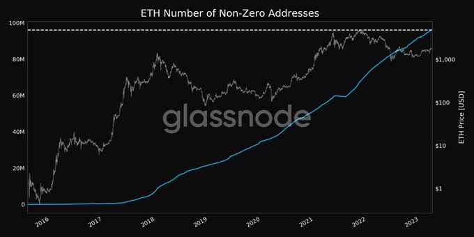 Ethereum (ETH) number of non-zero addresses