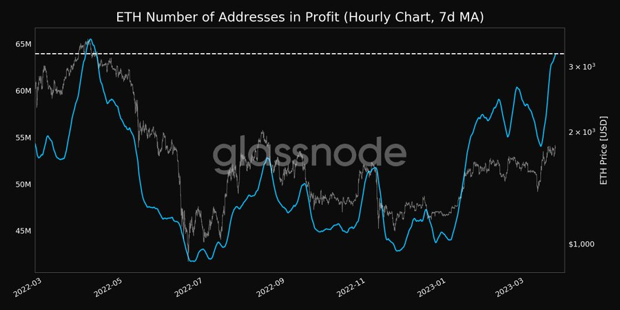 A profitot elérő Ethereum-címek száma eléri a 10 hónapos csúcsot, ahogy az ETH folytatja a felemelkedést