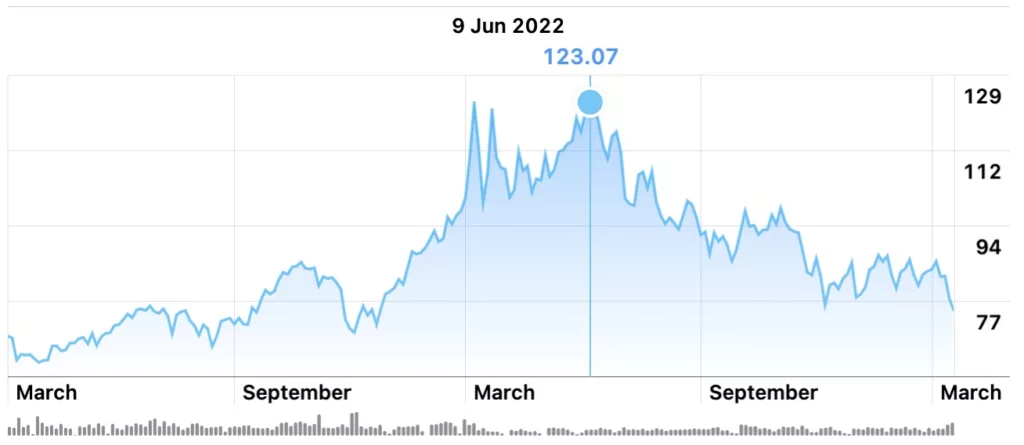 Padajoči trend nafte, marec 2023
