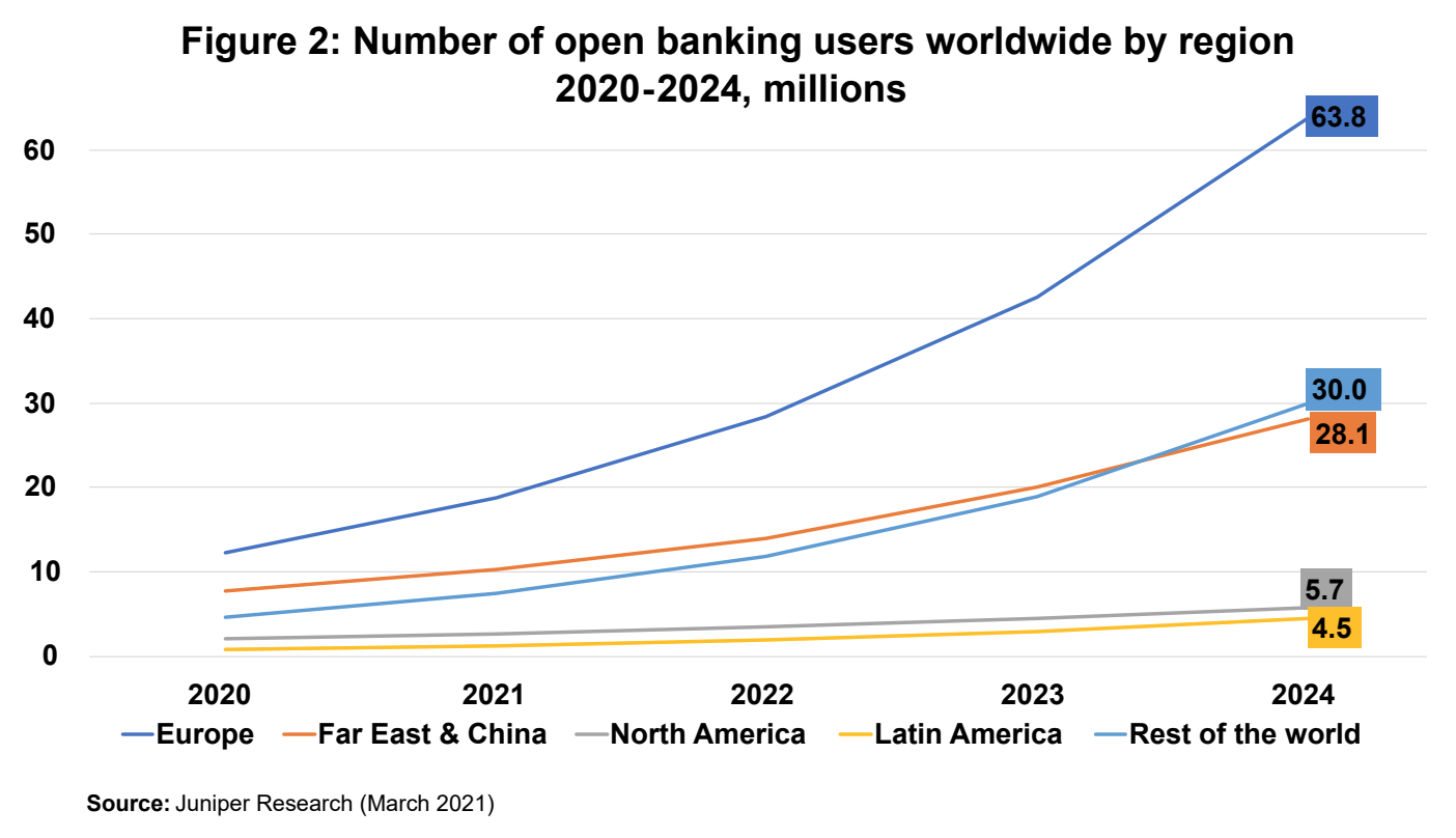 عدد مستخدمي الخدمات المصرفية المفتوحة في جميع أنحاء العالم حسب المنطقة 2020-2024 ، بالملايين ، المصدر: Readiness of Legacy Systems for Open Banking في آسيا والمحيط الهادئ ، Kapronasia / EPAM ، أكتوبر 2022