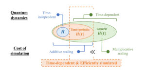 Optimal Hamiltonian simulation for time-periodic systems