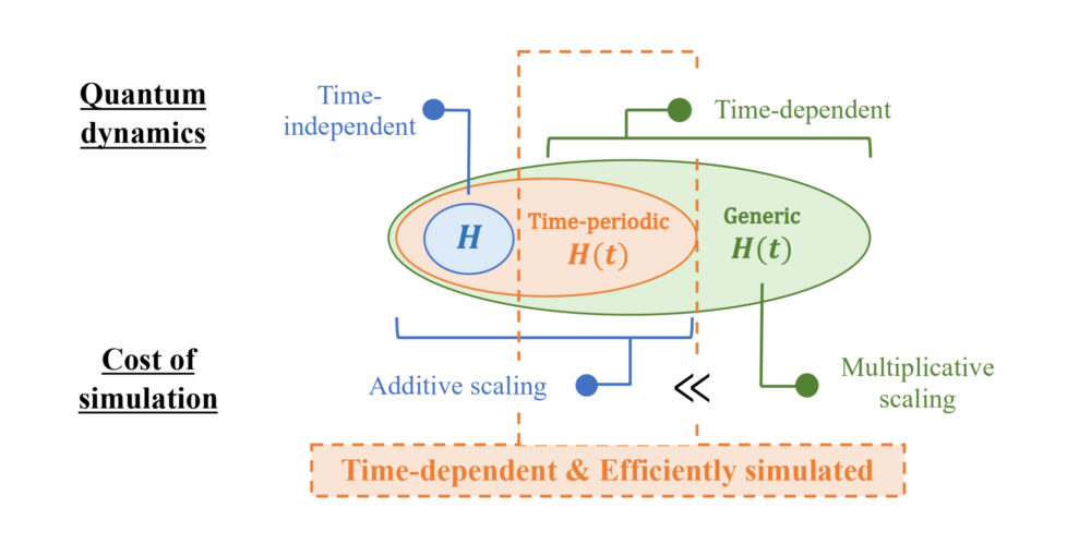 Optimal Hamiltonian simulation for time-periodic systems