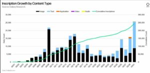 Ordinali: aumento delle vendite di Bitcoin NFT quando le "iscrizioni" hanno raggiunto 385 in 2 mesi