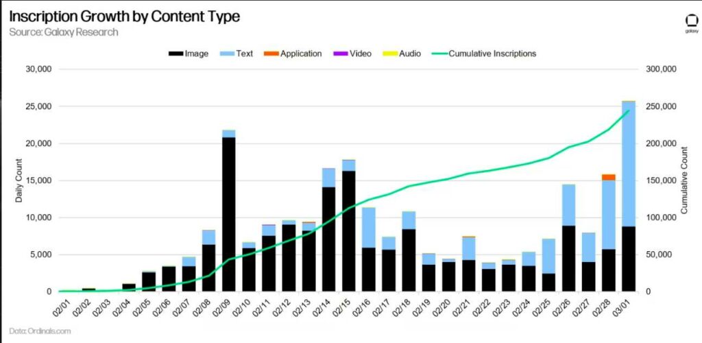 آرڈینلز: بٹ کوائن این ایف ٹی کی فروخت میں اضافہ بطور 'انکرپشنز' 385 ماہ میں 2K تک پہنچ گیا