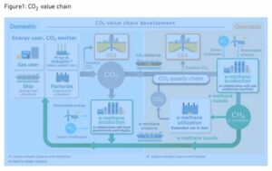 Az Osaka Gas és az MHI együttműködik a CCUS CO2-értékláncának fejlesztésében