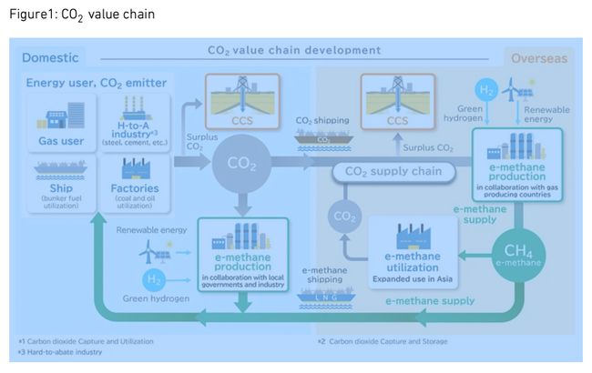 Osaka Gas and MHI to Collaborate in CO2 Value Chain Development for CCUS January 2021 PlatoBlockchain Data Intelligence. Vertical Search. Ai.