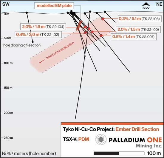 Cannot view this image? Visit: https://platoblockchain.com/wp-content/uploads/2023/03/palladium-one-discovers-new-high-grade-nickel-copper-zone-3-5-kms-from-the-smoke-lake-zone-tyko-nickel-copper-project-canada-4.jpg
