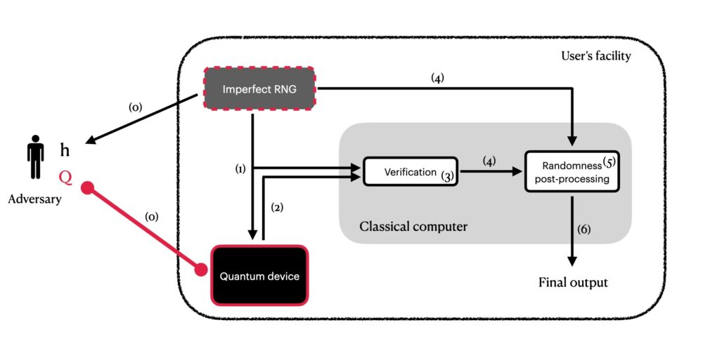 Amplifikasi dan privatisasi keacakan praktis dengan implementasi pada komputer kuantum