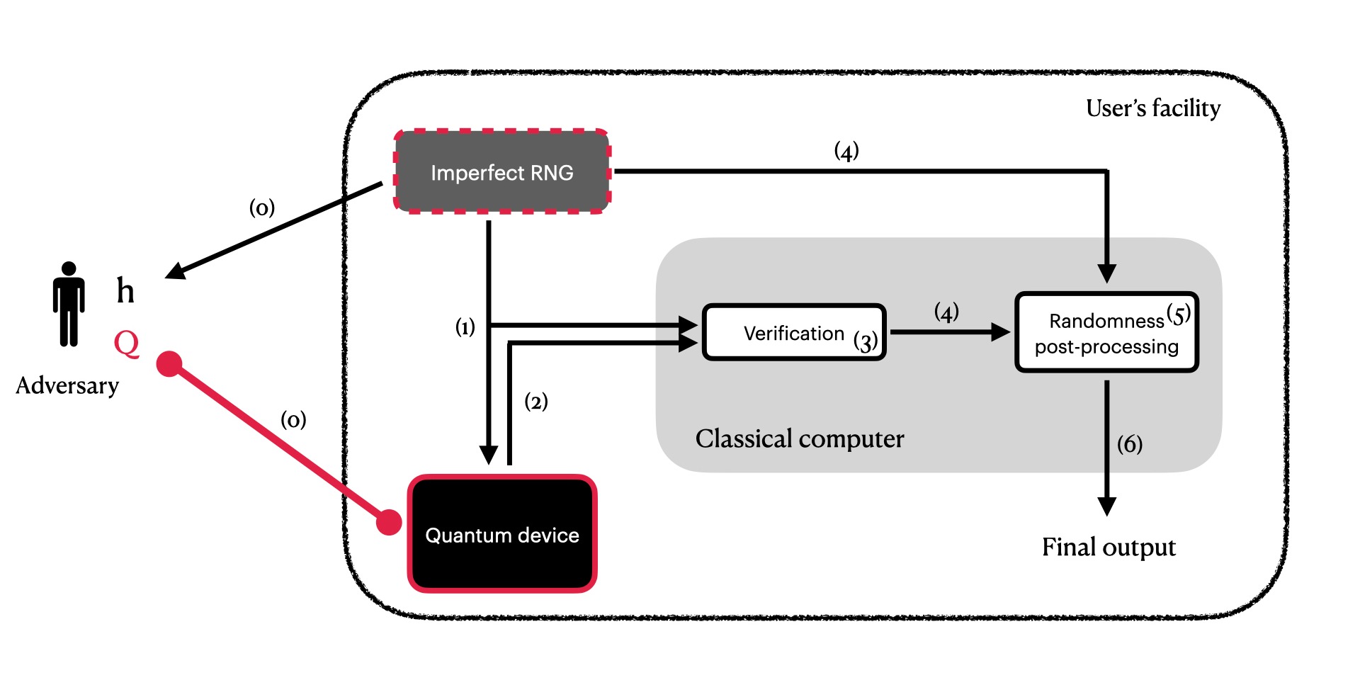 Amplifikasi keacakan praktis dan privatisasi dengan implementasi pada komputer kuantum PlatoBlockchain Data Intelligence. Pencarian Vertikal. Ai.